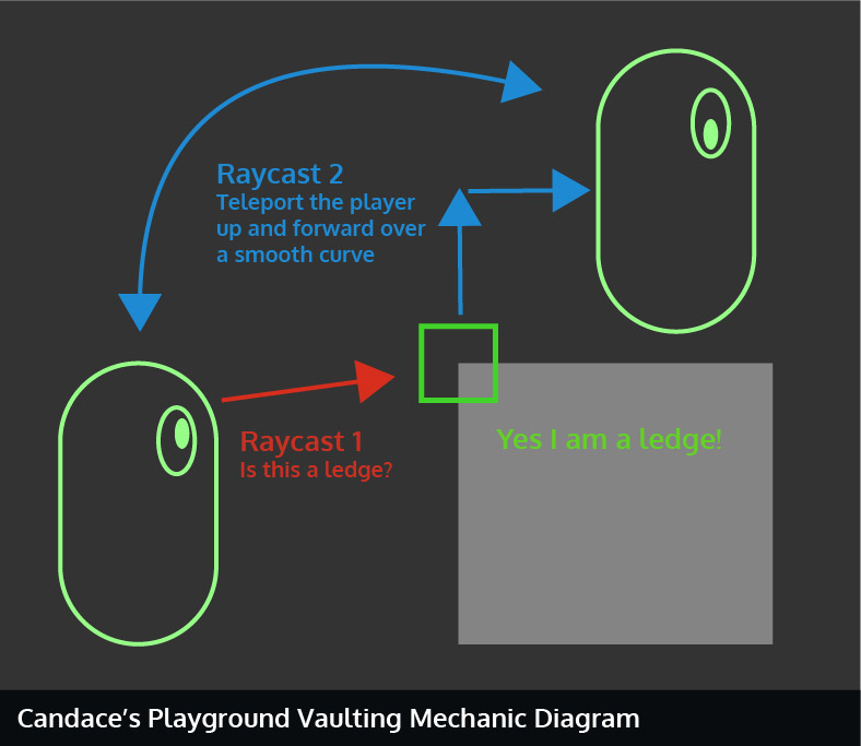 Vaulting behind the scenes diagram